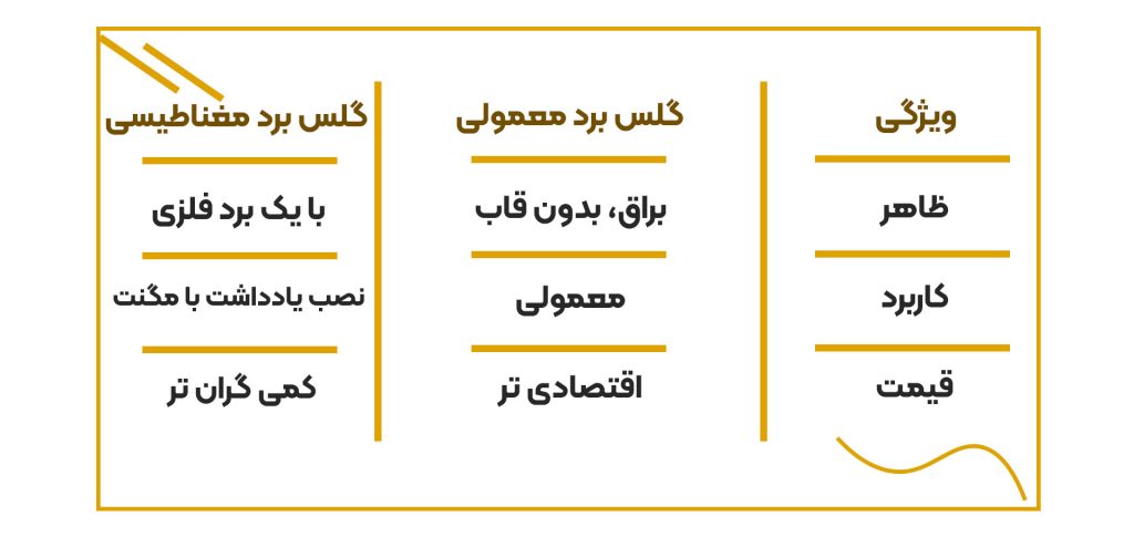 تفاوت تخته وایت برد شیشه ای مغناطیسی و معمولی