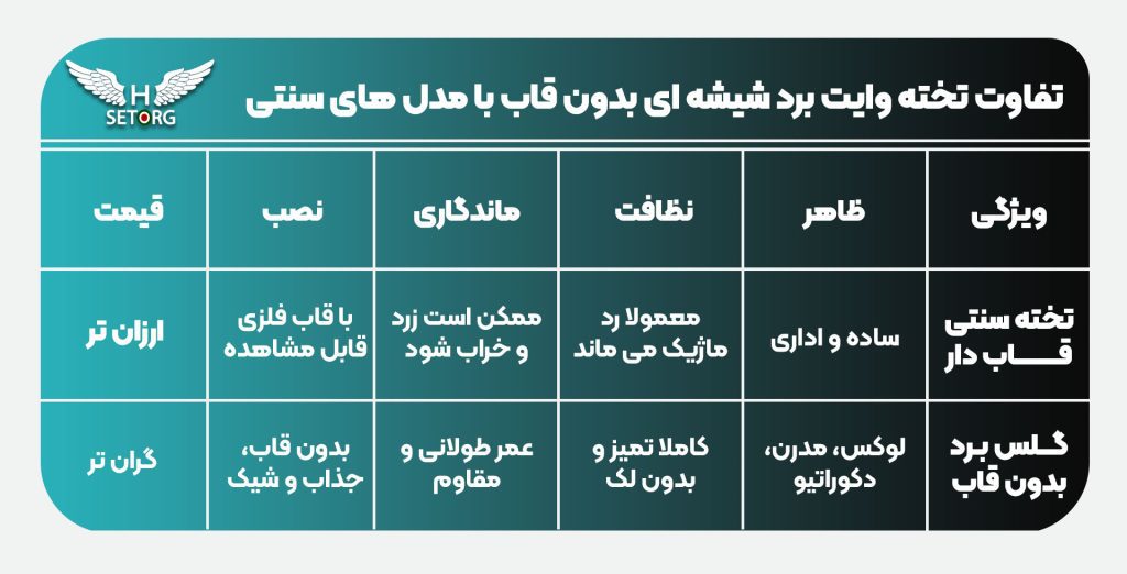 مقایسه تخته وایت برد شیشه ای بدون قاب با مدل های سنتی